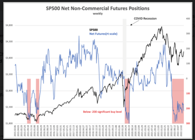 SP500 Net Non-Commercial Futures Positions with SP500 prices