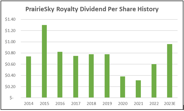 PrairieSky Dividend History
