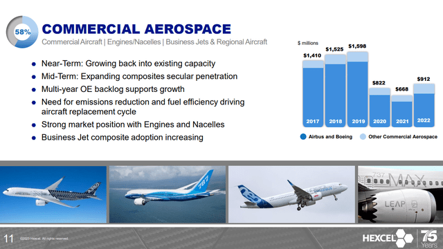Hexcel Corporation commercial aerospace sales