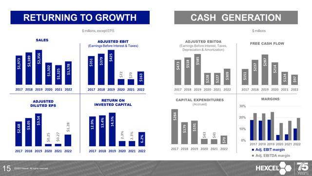 Hexcel Corporation results