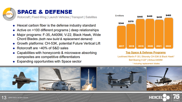 Hexcel Corporation space & defense sales