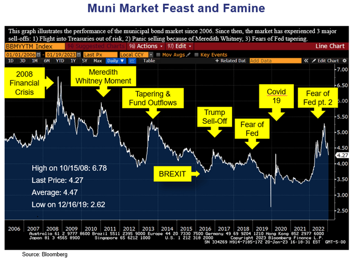 Muni Market Feast and Famine
