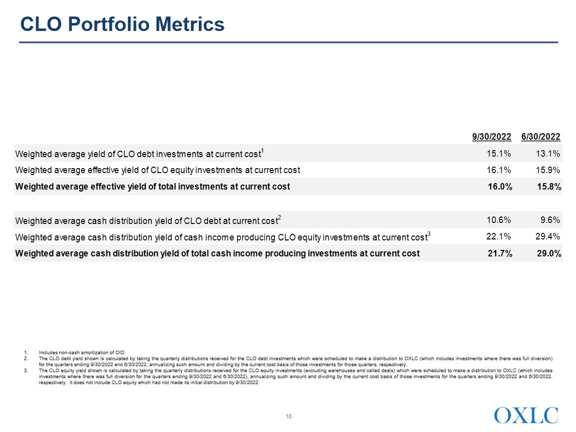 OXLC November 2022 Investor Presentation: CLO Portfolio Metrics.