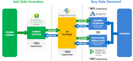 Google's market shares as alleged by the DOJ