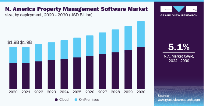N. America Property Management Software Market