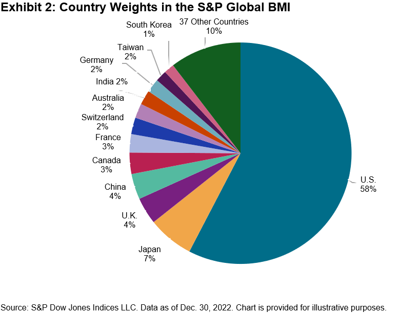 Country weights in the S&P global BMI