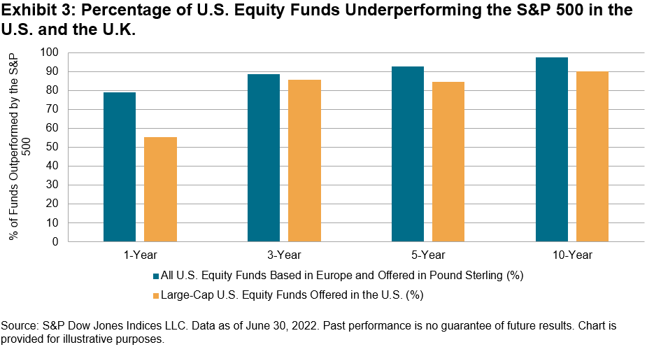 Percentage of US equity funds underperforming the S&P 500 in the UK and the US