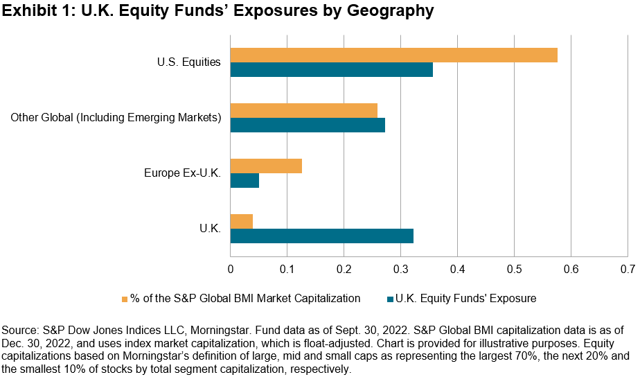 UK equity fund exposure