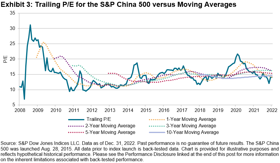 The S&P China 500 Rebounded 7.1% In Q4 2022, Recovering A Portion Of Its 2022 Losses