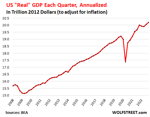 US Real GDP Each Quarter, Annualized