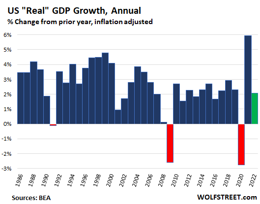 US Real GDP Growth, Annual