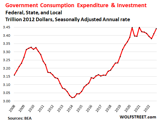 Government Consumption Expenditure & Investment