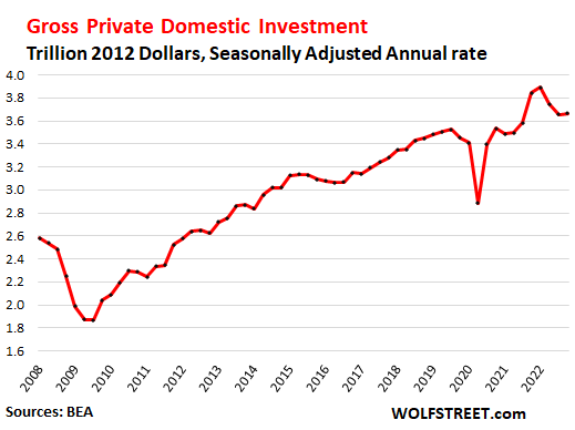 Gross Private Domestic Investment