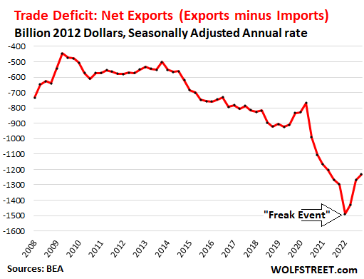 Trade Deficit: Net Exports