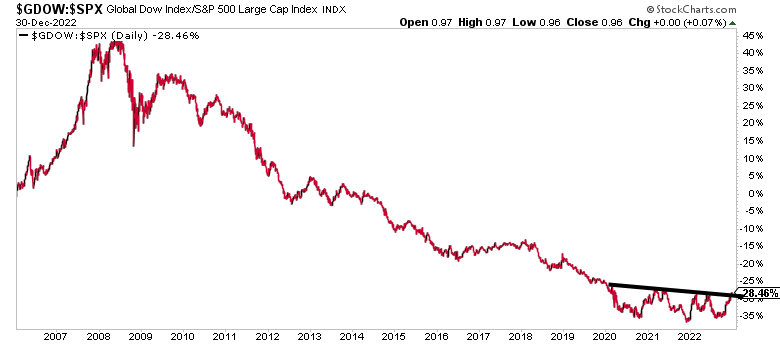 global dow vs. S&P