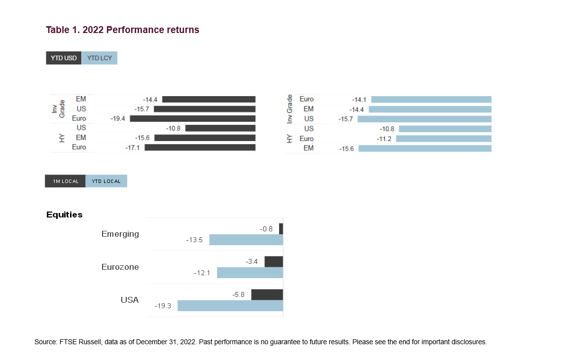 Corp bonds vs. equities performance