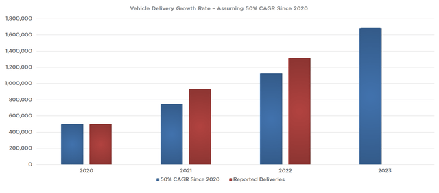 Tesla expects a 50% compound annual growth rate in deliveries from 2020 to 2023.