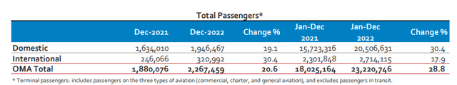 OMAB's 2022 traffic figures