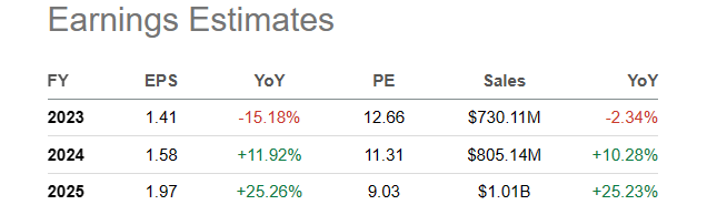 Seeking Alpha Table - Digital Turbine, Analyst Estimates for 2023-25, Made January 28th, 2023