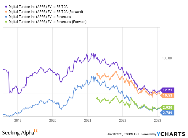 YCharts - Digital Turbine, Enterprise Value to EBITDA & Revenues, Since August 2018