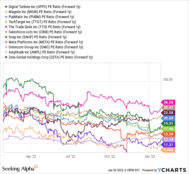 YCharts - Digital Turbine Peers, Price to Forward 1-Year EPS Estimates, Since Early 2022