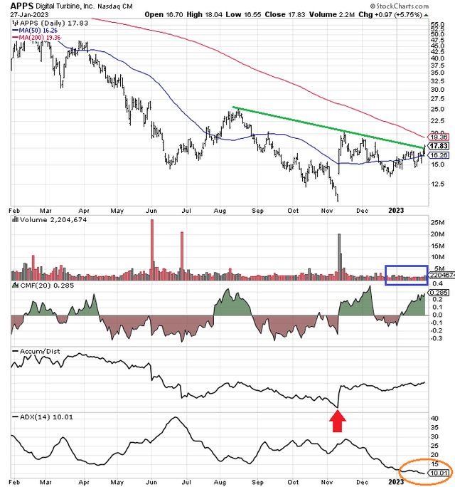 StockCharts.com - Digital Turbine, 1 Year of Daily Price & Volume Changes, Author Reference Points