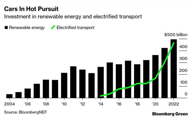 Electrified Transport Investments