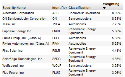 QCLN ETF Top-10 Holdings