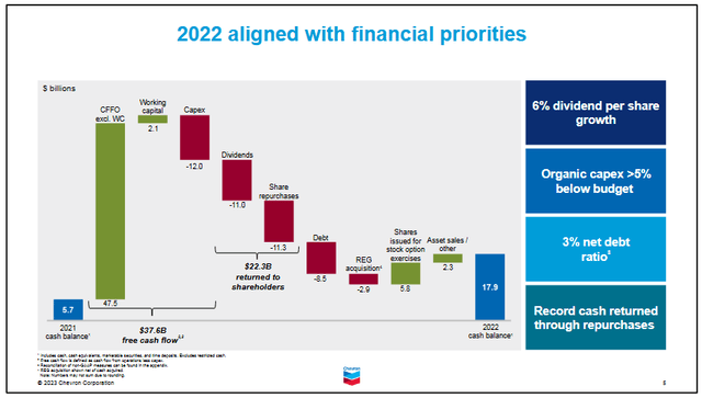 Chevron's FY22 Performance