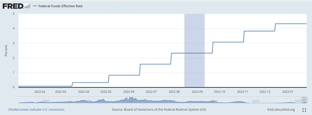 Federal Funds Effective Rate