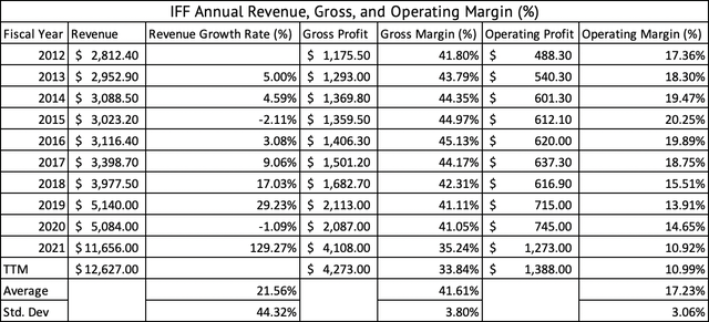 IFF Annual Revenue, Gross, and Operating Margins (2012-2021)
