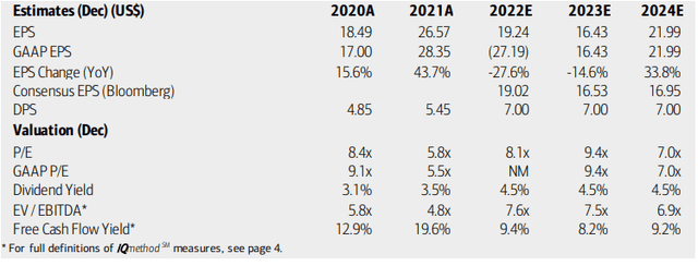 Whirlpool: Earnings, Valuation, Dividend Yield Forecasts