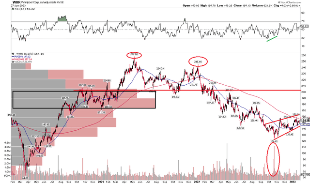 WHR: Bearish Rising Wedge