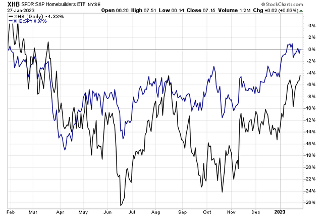 Homebuilders Rally Despite Housing Market Turmoil