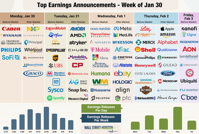 Earnings This Week