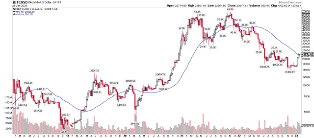 Bitcoin: Above Its 40-Week Moving Average (Finally)