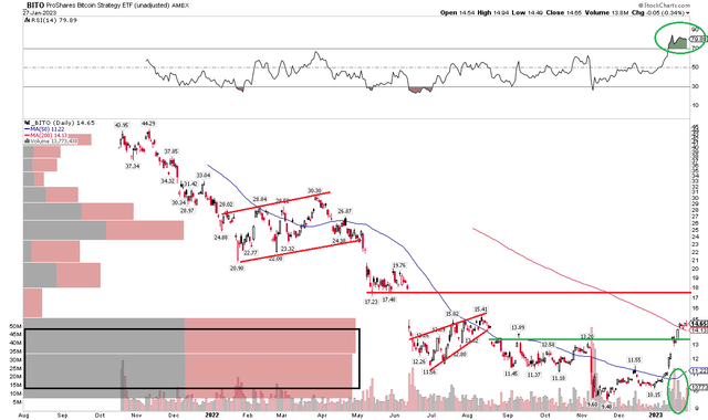 BITO: Bullish Thrust On Volume, Next Resistance $17-$18