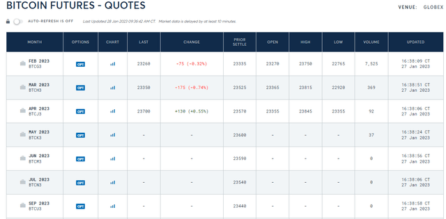 CME Bitcoin Futures: Flat Term Structure