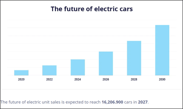 Electric vehicle sales forecast