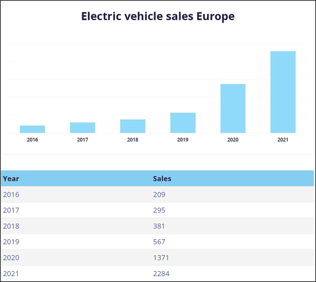 European electric vehicle sales