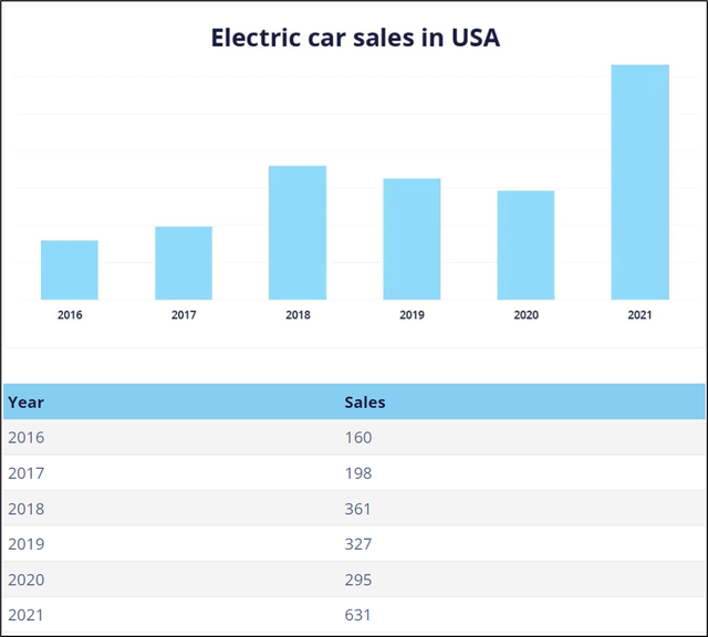 US electric vehicle sales