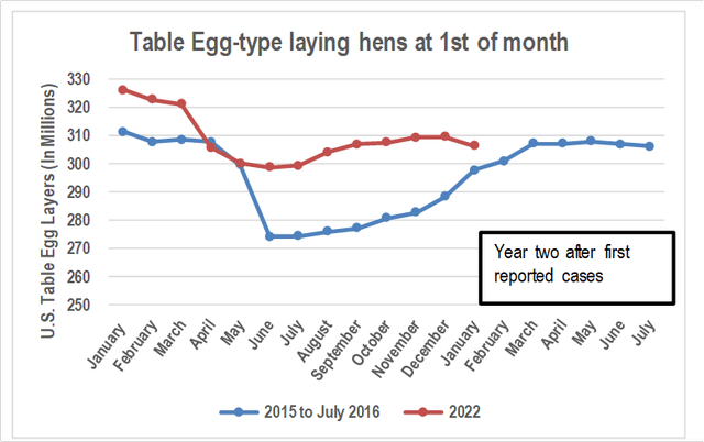 Monthly chicken and egg reports. Update 1 year and 1 month later numbers used as they are more accurate