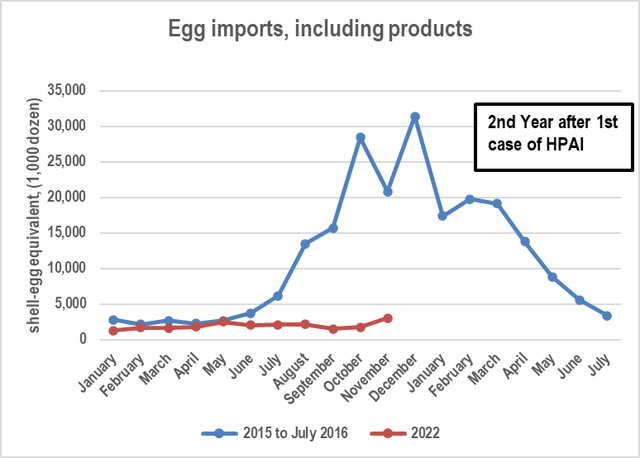 Data from egg import and dz equivalent downloaded excel spreadsheet from USDA