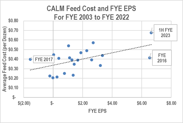 Feed / dz from management analysis and EPS from Financial statement - CALM 10k and Qs