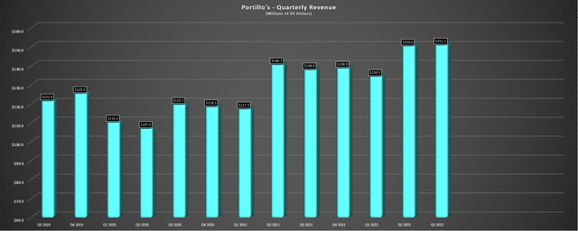 Portillo's - Quarterly Revenue