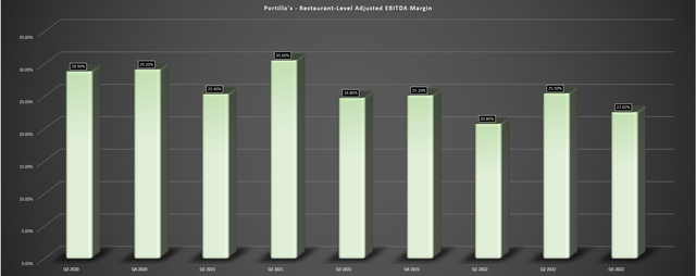 Portillo's - Restaurant Level Adjusted EBITDA Margin