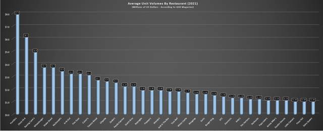 Average Unit Volumes by Restaurant (2021)