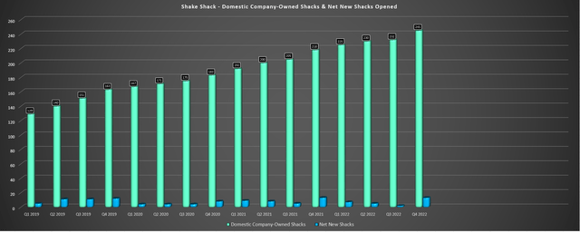 Shake Shack - Domestic Company-Owned Shacks & Net New Openings