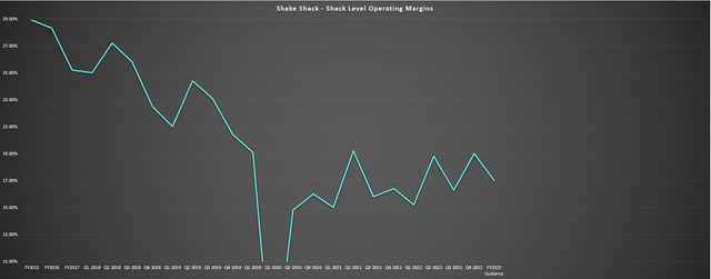 Shake Shack - Shack Level Operating Margins
