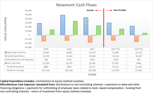 Newmont Cash Flows